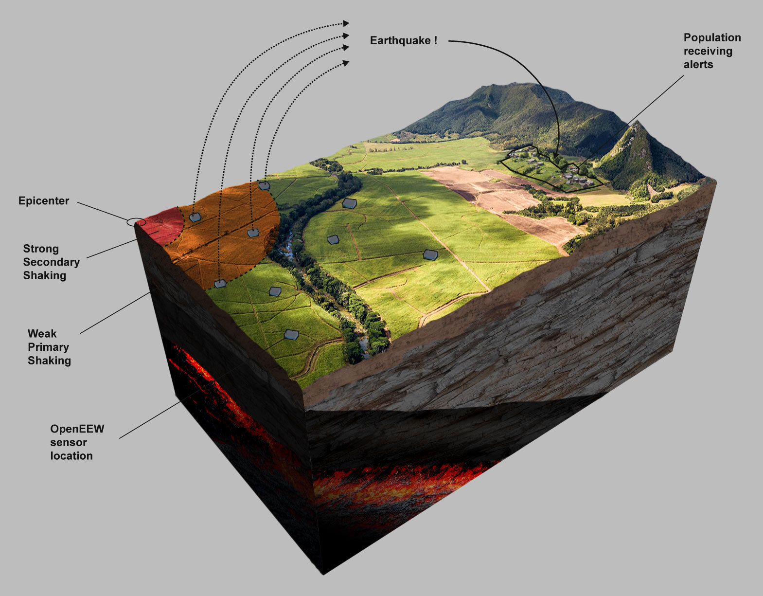 OpenEEW - Open Source Earthquake Early Warning